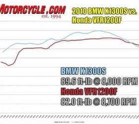 church of mo 2010 bmw k1300s vs honda vfr1200f shootout, The Beemer s slightly bigger motor puts up a dyno chart even more impressive than the VFR s A low rpm dip in the Honda s chart results in a 20 plus ft lb advantage for the K1300S at 3500 rpm