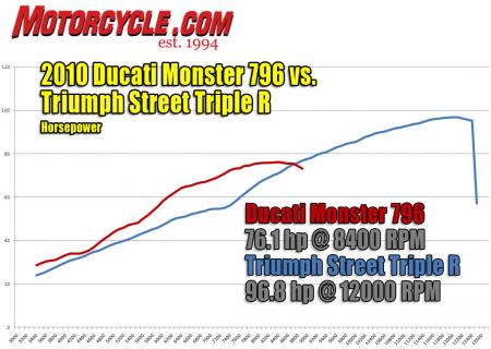church of mo 2010 triumph street triple r vs 2011 ducati monster 796 shootout, The Triumph s inline Triple was the dominant force in terms of peak horsepower Nevertheless the Duc s air cooled Twin proved the more potent engine until it reached its peak power at which point the Triumph keeps spinning up higher