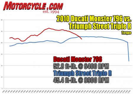 church of mo 2010 triumph street triple r vs 2011 ducati monster 796 shootout, Here again and in more dramatic fashion we can see how the grunty strength of Ducati s V Twin or L Twin if you like outmuscles the smaller displacement of the Street Triple R