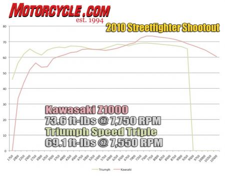 church of mo 2010 streetfighter shootout kawasaki z1000 vs triumph speed triple, The Speed Triple is still the low end torque king but the Z1000 puts up bigger numbers