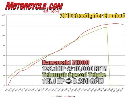 church of mo 2010 streetfighter shootout kawasaki z1000 vs triumph speed triple, Other than a slight dip around 2700 rpm the Triumph s horsepower curve is so linear that its dyno graph looks fake The Z1000 s reviver inline Four outruns the Speed Triple once past 7000 rpm
