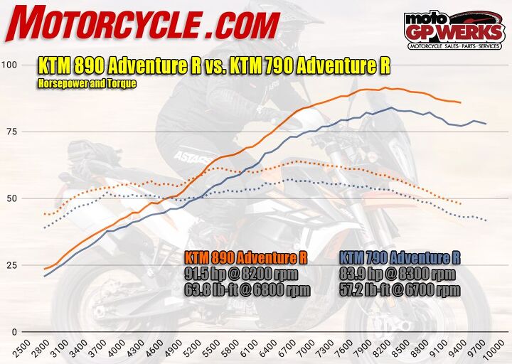 2021 ktm 890 adventure r review first ride, Moar is moar