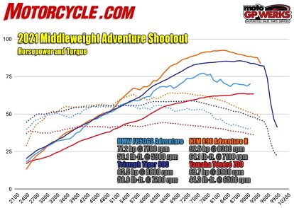 2021 Middleweight Adventure-Touring Bike Spec Shootout | Motorcycle.com