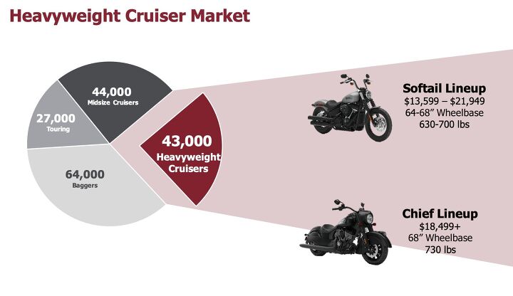2022 indian chief review first ride, The crux of the biscuit 43 000 motorcycles is a lot Replacing the big old Chiefs with smaller cheaper new ones applies direct pressure to H D s Softail artery