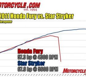 church of mo 2012 honda fury vs 2011 yamaha star stryker, The power curves are surprisingly similar for both models but the Fury peaks at an earlier rpm than does the Stryker which also produces more horsepower