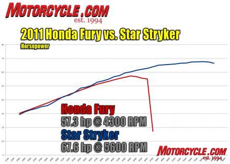 church of mo 2012 honda fury vs 2011 yamaha star stryker, The power curves are surprisingly similar for both models but the Fury peaks at an earlier rpm than does the Stryker which also produces more horsepower