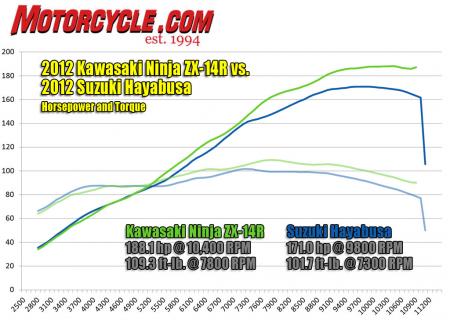 church of mo 2012 kawasaki zx 14r vs 2012 suzuki hayabusa le video, Clearly the Kawasaki s larger displacement gives it the power advantage over the Suzuki but the Hayabusa keeps the ZX 14R in its sights in the lower rev ranges