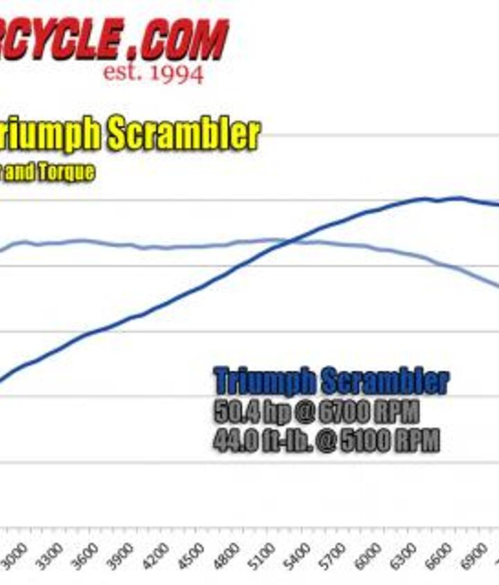 church of mo 2012 triumph scrambler review, Although no fire breather the Scrambler s engine spits out an exceedingly linear powerband Its 50 4 hp peak is modest but having more than 40 ft lb of torque all the way from 2300 rpm until 6500 rpm ensures sufficient grunt is readily available