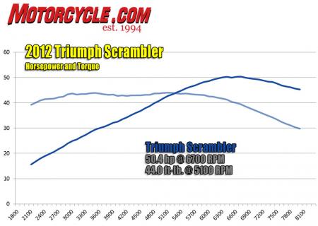 church of mo 2012 triumph scrambler review, Although no fire breather the Scrambler s engine spits out an exceedingly linear powerband Its 50 4 hp peak is modest but having more than 40 ft lb of torque all the way from 2300 rpm until 6500 rpm ensures sufficient grunt is readily available