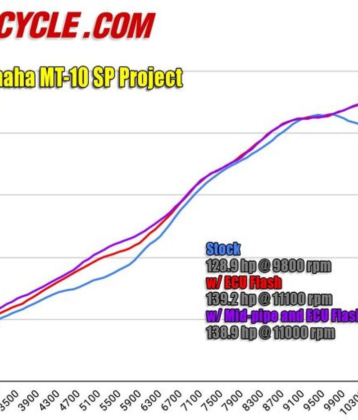 yamaha mt 10 sp project bike update 1