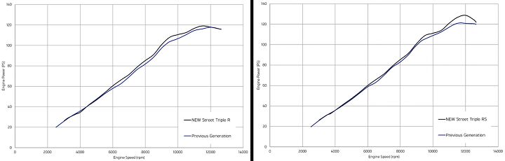 2024 triumph street triple 765 r rs review first ride, The Street Triple R s dyno chart left shows gains in the midrange over the previous model year While the RS has a significant gain up top the midrange power delivery is not significantly larger but it is noticeably smoother