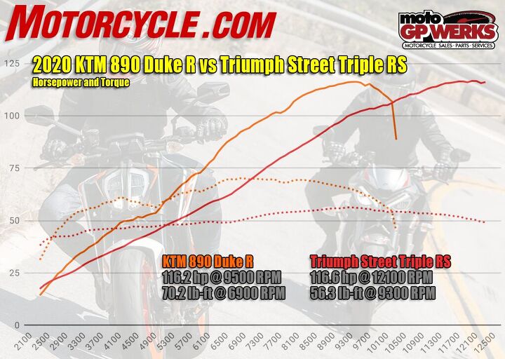 the clash of two super middleweights ktm 890 duke r vs triumph street triple rs, Peak numbers are one thing but it s the entire curve that s important Both bikes make basically the same power but look at the advantage the Duke carries throughout its rev range To the Triumph s credit its graph has hardly a dip from start to finish a sign of excellent fuel mapping you can feel from the saddle