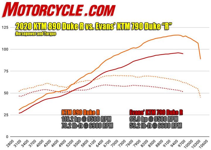 track showdown 2019 ktm 790 duke r vs 2020 ktm 890 duke r, Read it and weep 790 owners Despite the relatively low resolution the graph shows how much smoother the 790 s power delivery is compared to the 890