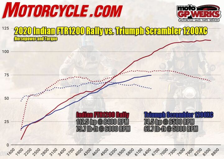 2020 indian ftr1200 rally vs triumph scrambler 1200 xc