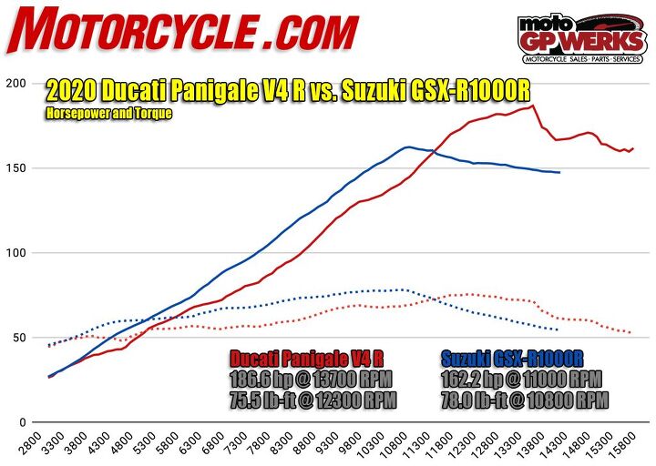 comparing each end of the sportbike price spectrum ducati panigale v4r and suzuki, You re probably not surprised to see the Ducati make more power than the Suzuki But take a look at the graph and you ll see the Suzuki has a healthy advantage in both horsepower and torque until 11 000 rpm The V4R is a motorcycle that begs to be ridden hard to get the most out of it