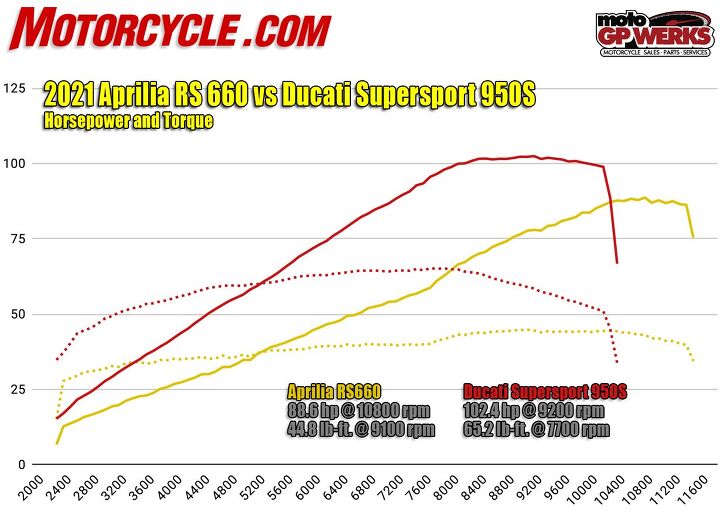 2021 aprilia rs660 vs ducati supersport 950s, It s not surprising to see the Ducati makes more power and torque everywhere compared to the smaller Aprilia What caught us by surprise is the flat spot we felt in the RS660 s midrange isn t apparent on the dyno The spike at around 7600 rpm while noticeable on the dyno chart wasn t so apparent from the saddle John writes the acceleration gap isn t as big as you d suspect between 660 and 937 cc Seems like the RS would destroy anything its own size