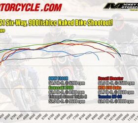 2021 six way 900 ish cc naked bike shootout, From a torque perspective the bikes with the biggest and smallest engines Kawasaki and Triumph respectively both show nearly flawless torque curves while the others experience dips along the way