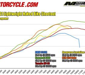 2021 lightweight naked bike shootout smackdown comparo review, If it s time for the dyno chart we must be in the Kawasaki department The KTM and Husqvarna engines feel way more linear in their delivery than their traces suggest