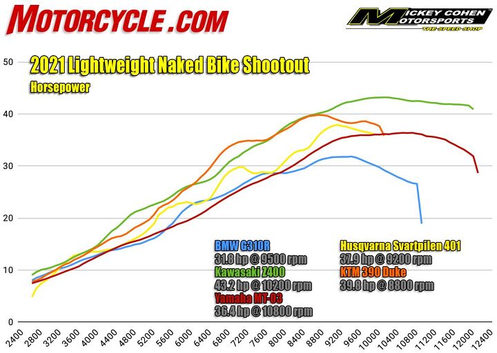2021 lightweight naked bike shootout smackdown comparo review, If it s time for the dyno chart we must be in the Kawasaki department The KTM and Husqvarna engines feel way more linear in their delivery than their traces suggest