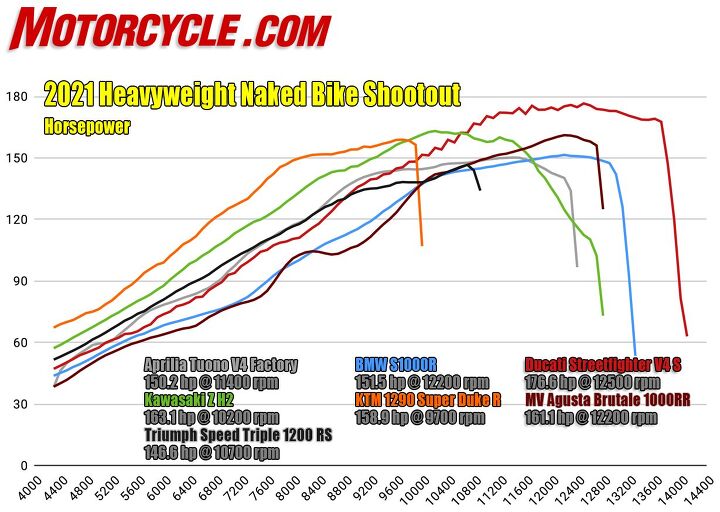 battle royale 7 way heavyweight naked bike shootout track, It s a good day at the office when the least powerful bike in the group only has 146 hp The Ducati BMW and even the Triumph proved to have nice over rev which is convenient in a track setting