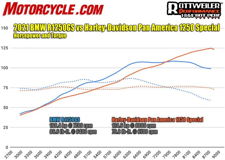 showdown bmw r 1250 gs vs harley davidson pan america 1250 special, The BMW s mid range puts gobs of power right where it s most useful Interestingly the two peaks seen here in the 1250 s mid range is likely showing the two different cams being used in BMW s Shiftcam engine