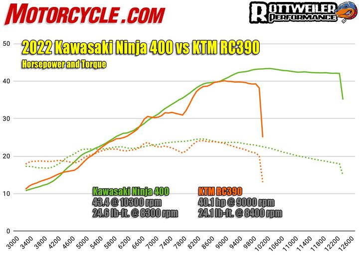 showdown 2022 kawasaki ninja 400 vs ktm rc390 at the track, Yuck The KTM s jagged edges huge flat spots and long plateaus prove to be huge handicaps on the track too Meanwhile the Kawasaki s power and torque graphs look buttery smooth We wish both bikes could keep climbing in their respective upper rev ranges instead of falling flat