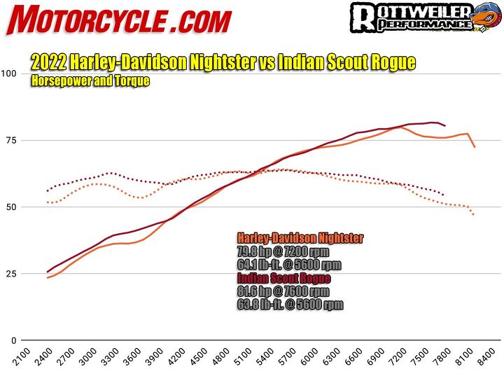 showdown 2022 harley davidson nightster vs indian scout rogue, The two dyno charts are similar in so many ways but the Indian makes significantly more torque at the bottom of the rev range where it counts the most The Harley s graph dips at the bottom and on top but it sure likes to rev