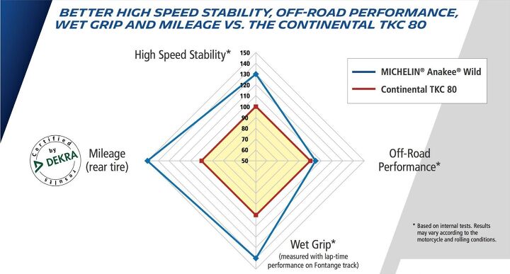 michelin anakee wild tire review, The main problem with street knobbies is lack of mileage Michelin says independent lab Dekra came up with these results compared to the leading brand