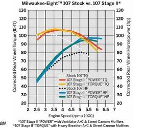 Harley stage discount 1 upgrade cost