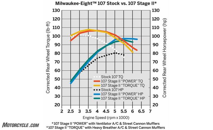 testing harley davidson screamin eagle upgrade kits for milwaukee eight engines, How the stock Milwaukee Eight compares to the Stage II Torque and Stage II Power kits
