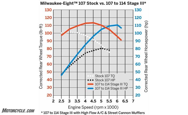 testing harley davidson screamin eagle upgrade kits for milwaukee eight engines, The dyno chart reveals how much fatter the Stage III kit s power is compared to stock