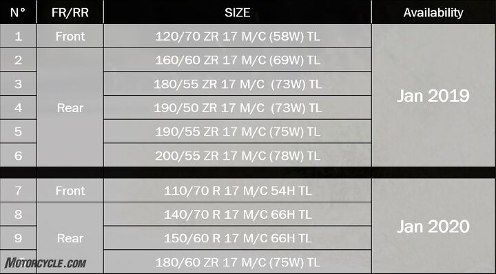 mo tested bridgestone battlax hypersport s22 review, Here are the tire sizes and their availability dates