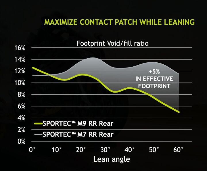 metzeler sportec m9 rr tire review, This graph shows the percentage of groove space compared to the surface of the tire throughout the lean angle range Note how there is more grooving when straight up but so much less after the 30 lean angle is reached