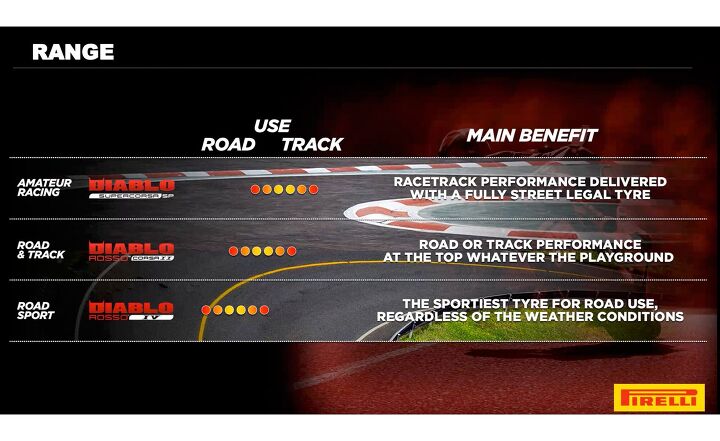 Getting the lay of the land: Pirelli clearly intends for the Diablo Rosso IV to be a street tire.
