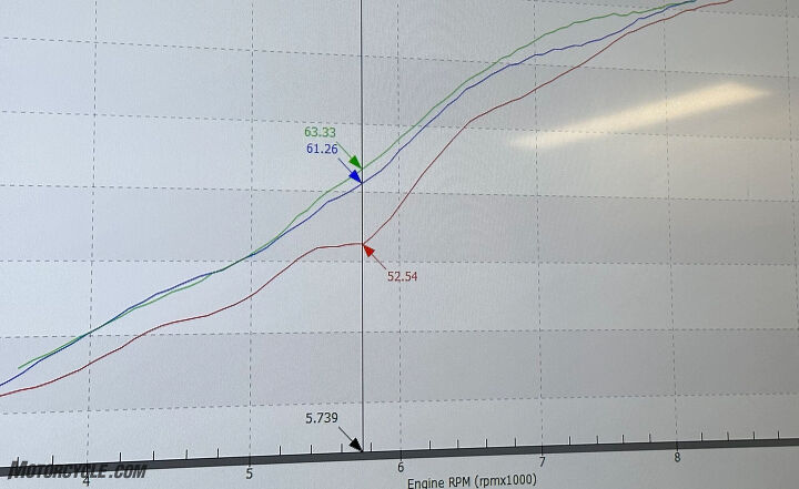 The fueling issues I felt on the track are shown here: Blue is the intake and Power Commander with my previous map, and the Green is with the intake-specific map. While the difference isn’t numerically huge, the driveability improvement is quite noticeable. For comparison, red is the box stock number the Duke started with.