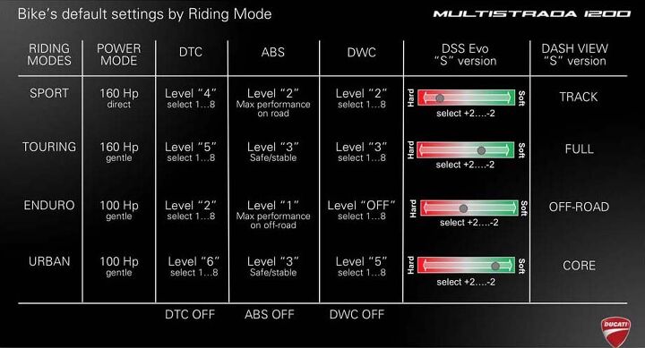 2015 ducati multistrada 1200 and 1200s first ride review video, Each mode has these default settings which you can then go in and modify if you re picky like that The wheeliers were all happiest with DWC off You can hit memory and save the settings you like