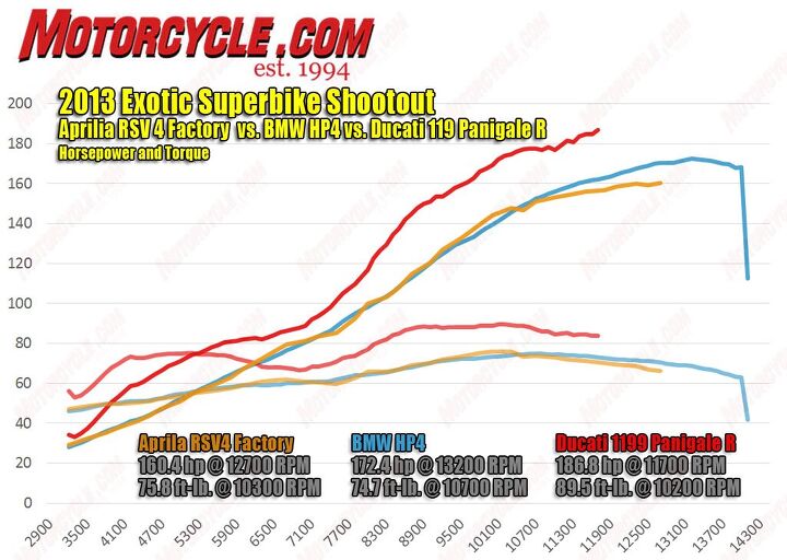2013 exotic superbike shootout track video, The Panigale s engine problem forced us to dyno a Panigale R fitted with its accessory Termignoni muffler included with the bike instead of the street legal muffler we tested With remapped ECU settings it blasted out an incredible 186 raging ponies amazingly beating out the vaunted BMW s motor And with 200cc of extra displacement it also handily takes the torque prize Also for those who keep insisting that V Four engines produce more torque than inline Fours we urge you to study this graph