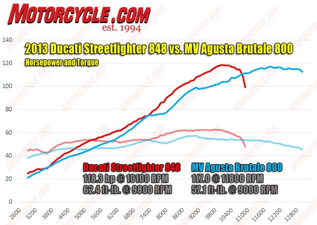 2013 italian middleweight streetfighter comparo video, The dyno chart comparison tells a radically different story than our seat of the pants impressions likely due to the Ducati s taller gearing that blunts acceleration Relative to the frantic Brutale the Streetfighter seems to pick up revs lethargically and feels much less powerful