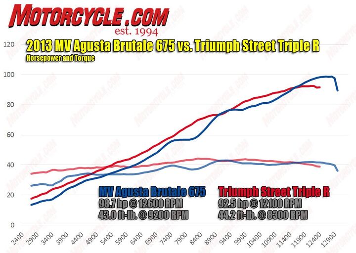 2013 mv agusta brutale 675 vs triumph street triple r video, The dyno chart depicts an obvious dip in both horsepower and torque from the MV s 3 cylinder preceding 8000 rpm followed by a steep incline immediately thereafter Throttling through this rpm range when exiting a tight corner easily ferociously with enough throttle input spins the rear tire making us grateful MV saw fit to include traction control