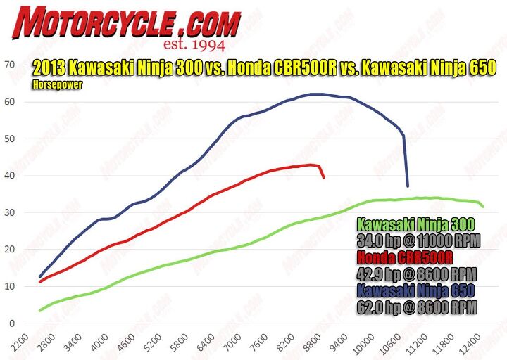 2013 beginner sportbike shootout part 2 video, It s no surprise the Ninja 650 walks away from the other two in both power categories Fuel mapping for the big Ninja could be a little cleaner but we re nitpicking Conversely the graphs for the 300 and 500 both show good fuel metering We were surprised to find the 500 only barely inching away from the 300 during top gear roll on testing