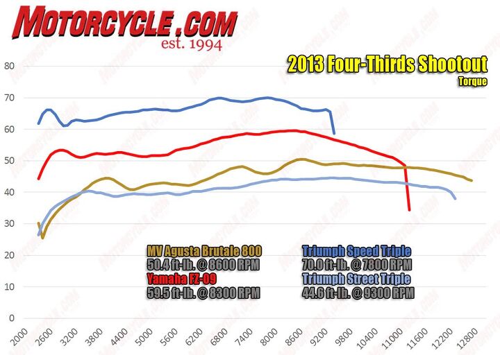 the four thirds shootout tre cool video, Dyno testing reveals a lot more peaks and valleys in the MV s lines compared to the other three MV is presently attending to these fueling imperfections but the Brutale as tested suffered from annoyingly imperfect fuel mapping
