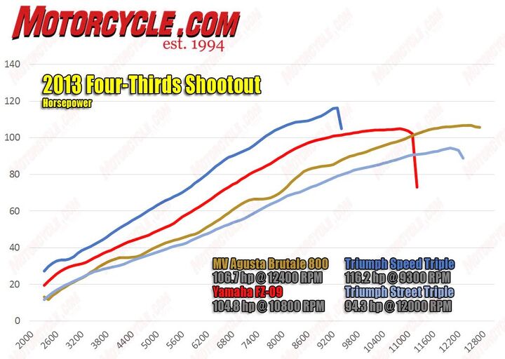 the four thirds shootout tre cool video, The FZ s dyno runs in A and Standard ride modes mirrored one another but in B mode power output is down 10 hp and 5 ft lb Check out the A Standard vs B ride modes dyno chart here
