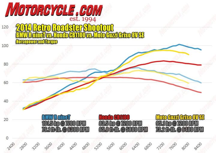 retro roadster comparo video, The dyno chart reveals dips in the power curves of both Euro bikes the Guzzi s particularly dippy around 4500 rpm and the BMW s in the 5000 rpm range Honda s lines are pretty but then it s not trying very hard either