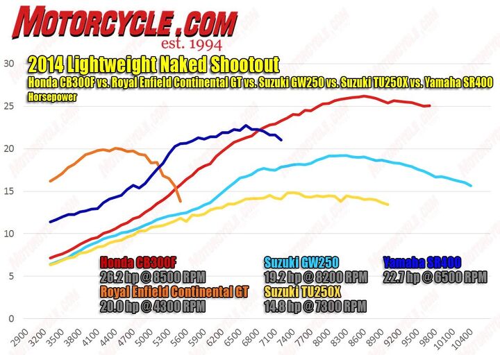 2014 lightweight naked shootout video, The Honda makes the most power with a nice steady arc through the rev range Meanwhile in a drag race to approximately 30 mph the Enfield stomps them all below 5000 rpm