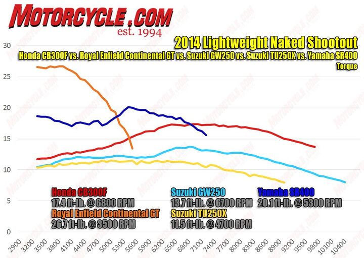 2014 lightweight naked shootout video, Making the most torque here at just 3500 rpm the Enfield is practically diesel like compared to the rest The Yamaha sees a big spike after about 4700 rpm where it hits its peak then tapers off again Meanwhile the others show more gradual curves
