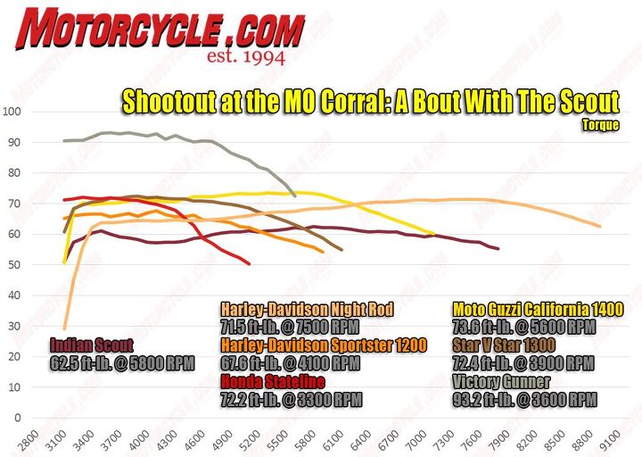 shootout at the mo corral a bout with the scout video, Now it s the Gunner and its 1 731 cc that s doing the towering The Night Rod makes up for what it lacks in big torque numbers by spreading it out over almost 9 000 rpm The Stateline starts off strong but drops quickly