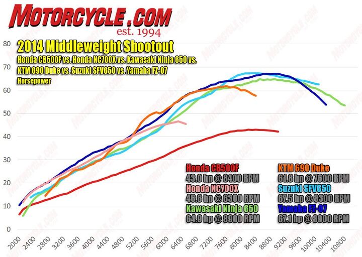 2014 middleweight mash up six way shootout video, The 645cc plus Twins SFV Ninja FZ eke out similar peak numbers but it s the Yamaha s 689cc powerplant that pulls hardest longest Amazing that KTM s 690cc motor pulls so strong from just one lung Note how it spins 2000 rpm higher than the twin cylinder 670cc NC700X The CB500F feels far more frisky than the chart indicates