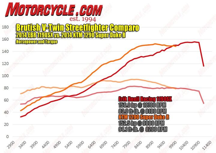brutish v twin streetfighter comparo part 3 2014 ebr 1190sx vs 2014 ktm 1290 super, The spec chart jockeys might be quick to claim a victory in the EBR s favor considering it technically makes more horsepower despite a smaller engine However look at the rest of the graph The KTM s displacement advantage properly outguns the EBR in all the areas that count For instance the Duke makes 75 lb ft of torque at just over 3000 rpm The EBR doesn t get there until 3000 revs later