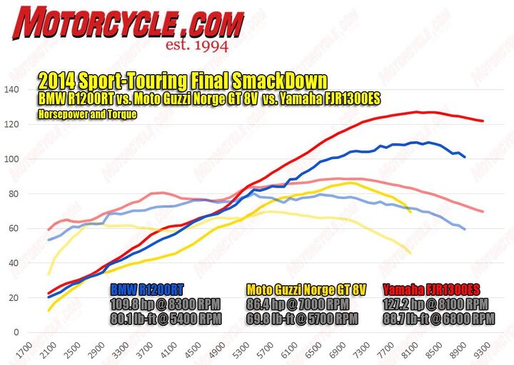 2014 sport touring final smackdown video, The Norge s V Twin feels more powerful than it looks on this chart but there s no mistaking that it s outgunned in this comparison The FJR uses its extra displacement to create strong midrange power with the biggest hit when revved out Occupying the middle ground is BMW s efficient and fairly revvy water cooled Boxer