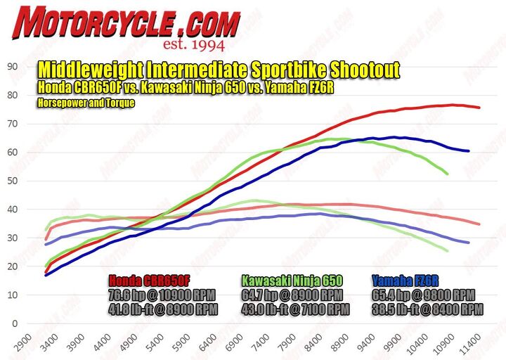 middleweight intermediate sportbike shootout video, The dyno chart shows the twin cylinder Kawasaki and four cylinder Honda both with 650cc are neck and neck down low and in the midrange with the Kawi even jumping ahead around 7000 rpm The Honda s ability to rev higher ultimately gives it the peak power advantage The graph doesn t look favorable for the smaller 600cc Yamaha but its well chosen gearing makes it difficult to perceive any real power deficit in the real world